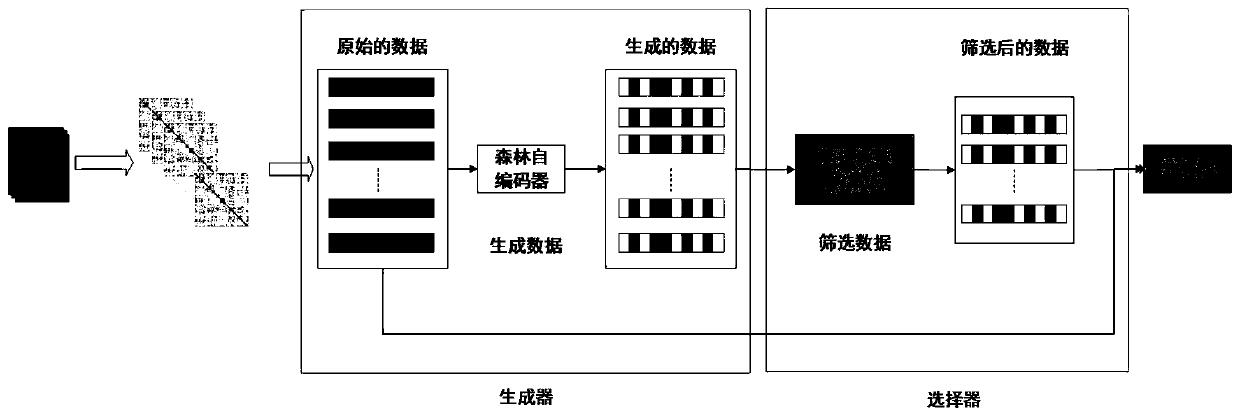 Brain network data enhancement method based on forest auto-encoder