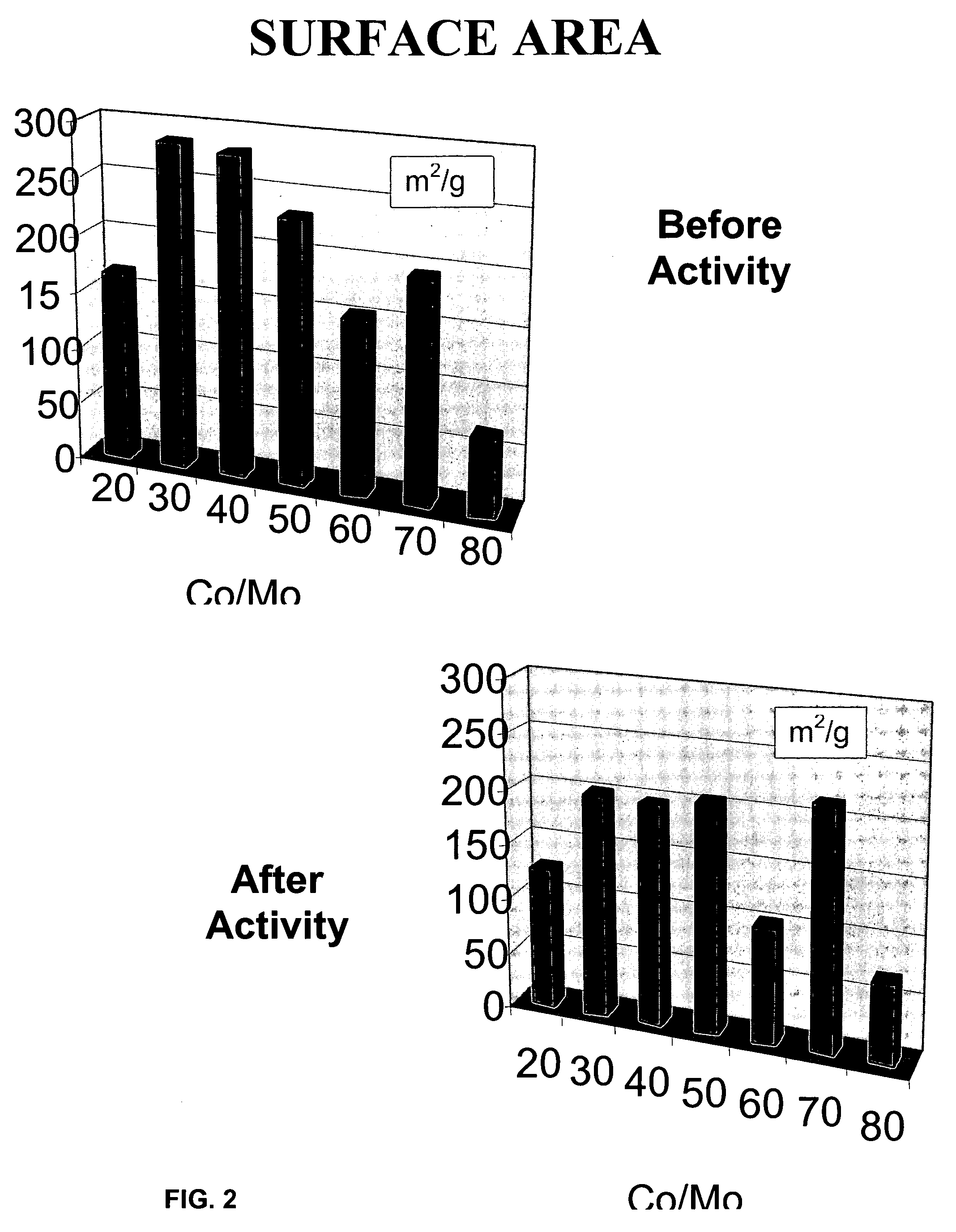 Molybdenum sulfide/carbide catalysts