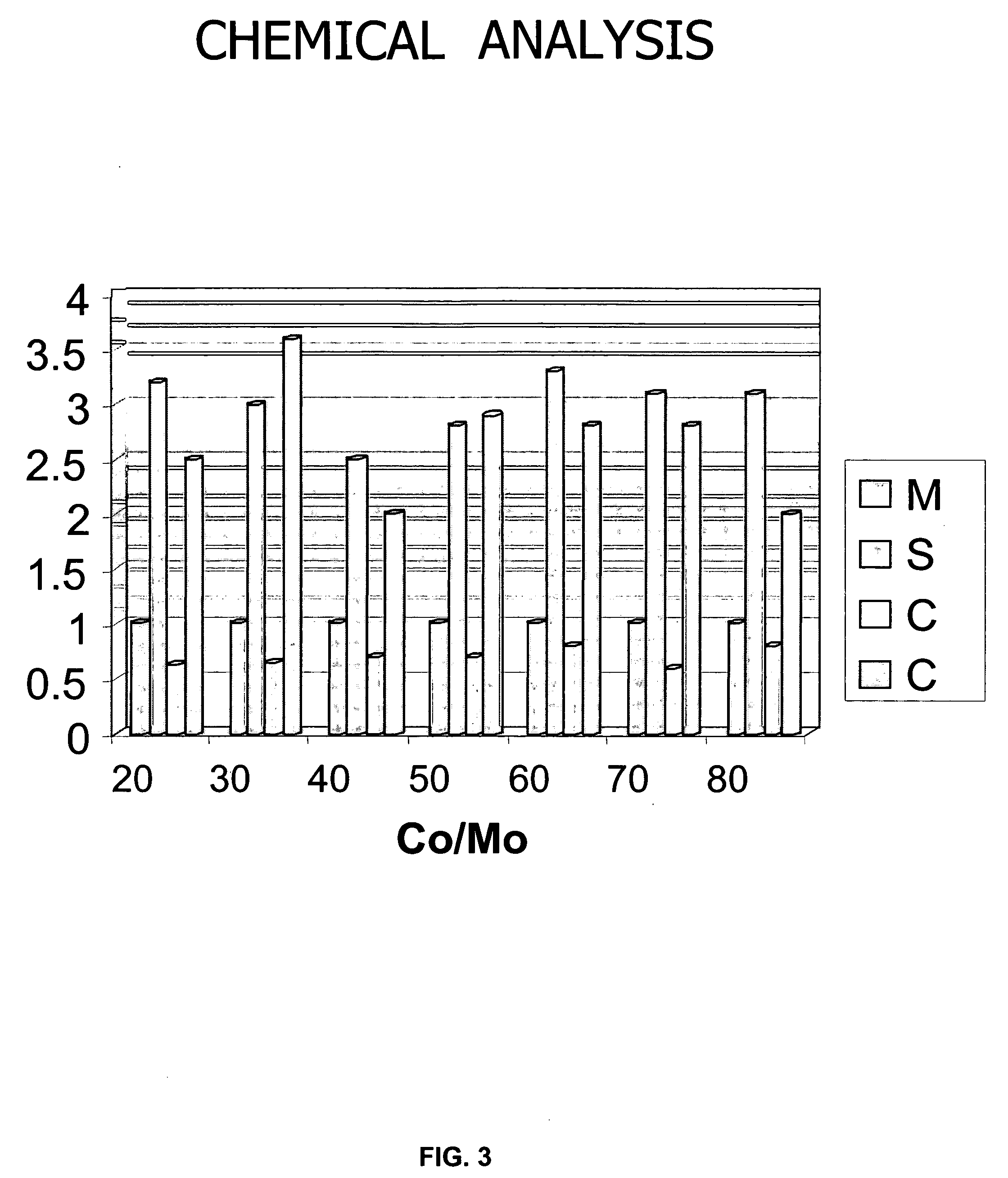 Molybdenum sulfide/carbide catalysts