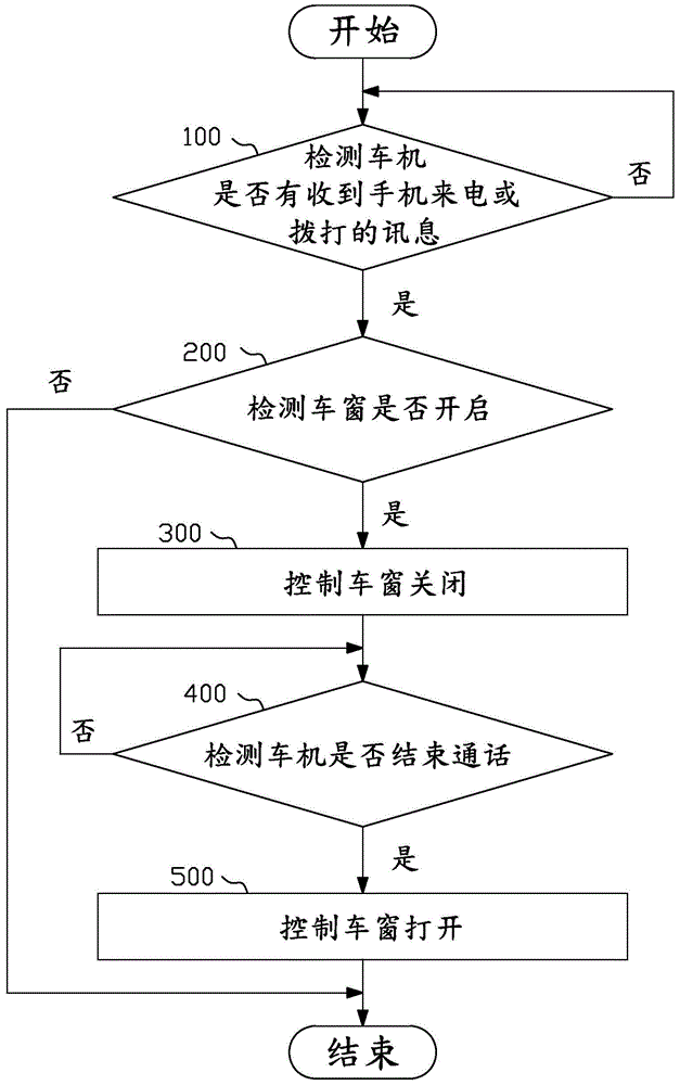 Method for adjusting car window in car according to work state of mobile phone and system for achieving method