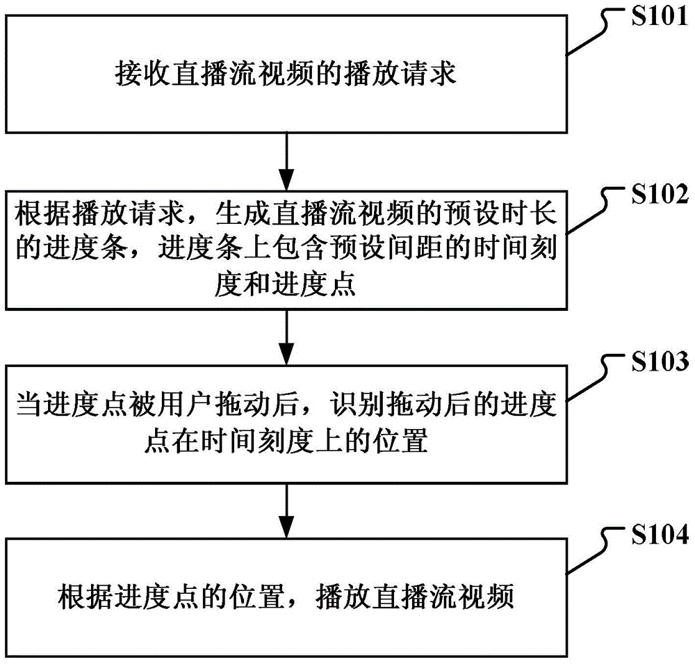 Method and device for processing live broadcast stream