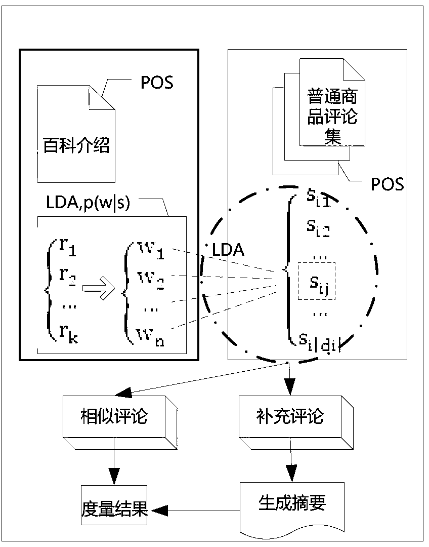 Measurement calculation method supporting commodity comment data multidimensional analysis