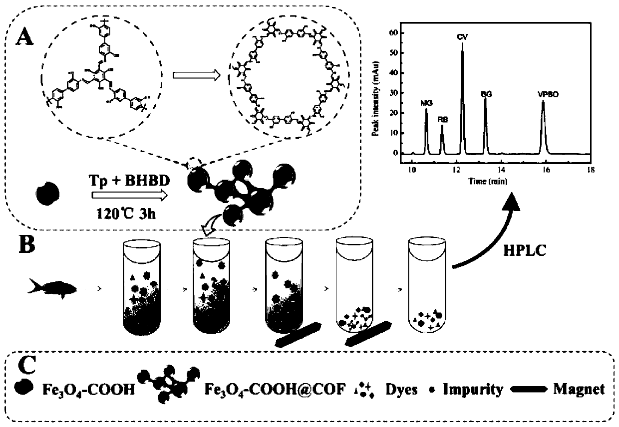 Preparation method and application of magnetic covalent organic framework compound for adsorbing triphenylmethane dyes