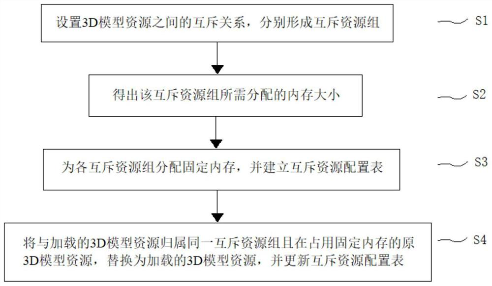 A memory management method suitable for large-scale display of 3D model resources