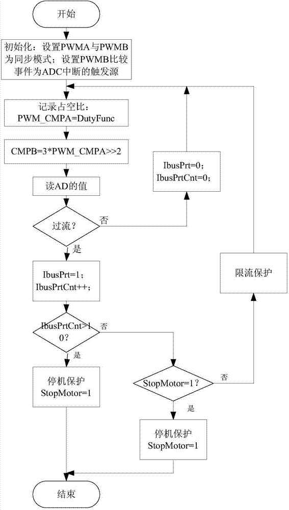 Single-cycle detection and protection method for peak current of brushless direct current motor