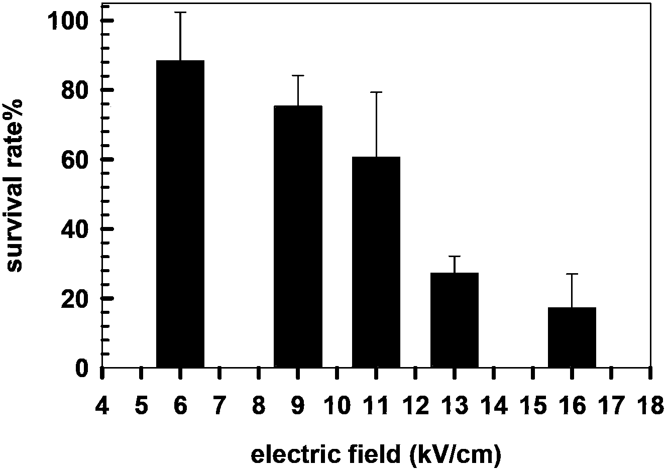 Method for importing exogenous DNA (deoxyribonucleic acid) into nannochloropsis oculata chloroplast and related chloroplast genome sequence