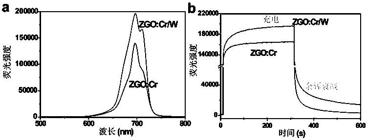 Steady persistence nano material activated by low-dosage X rays and application thereof