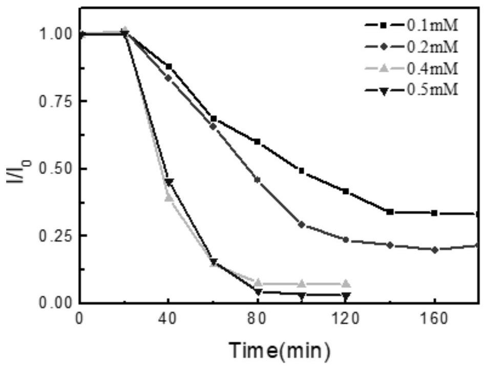 Carbon dot/silicon dioxide composite material as well as preparation method and application thereof