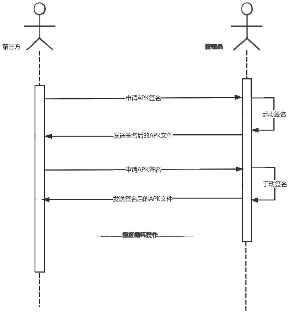 A third-party apk signature method, electronic device and storage medium