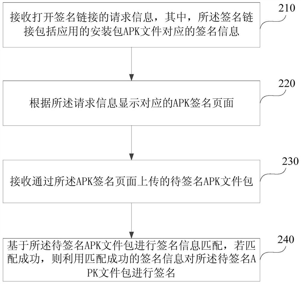 A third-party apk signature method, electronic device and storage medium