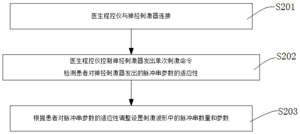 A method to automatically detect and stimulate epilepsy