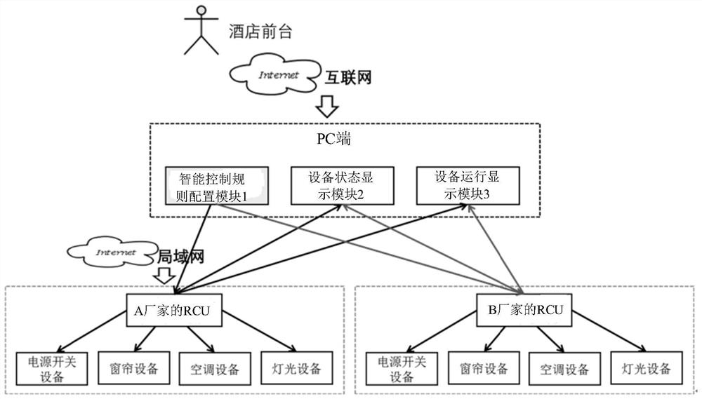 Hotel management system and method and computer equipment