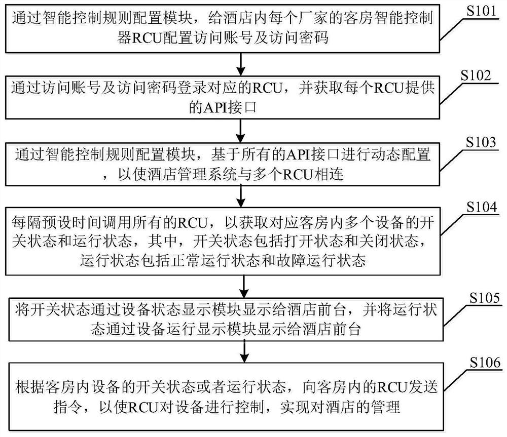 Hotel management system and method and computer equipment