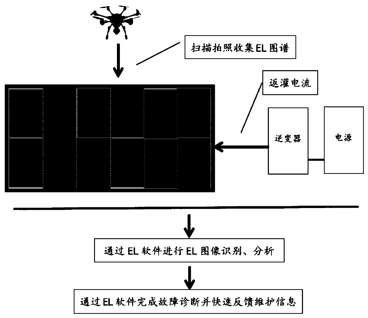 Method for carrying out EL (Electroluminescence) real-time online atlas collection, analysis and diagnosis on photovoltaic cell module by applying unmanned aerial vehicle and backward filling technology of inverter