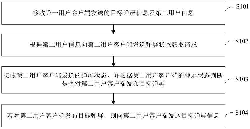 Screen popup publishing method and device, equipment and storage medium