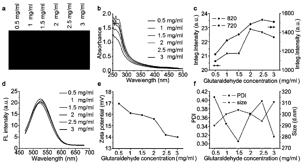 A kind of self-fluorescent polyacrylamide nanoparticle and its preparation method and application