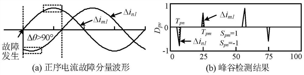 Line protection method for multi-energy system based on waveform difference characteristics