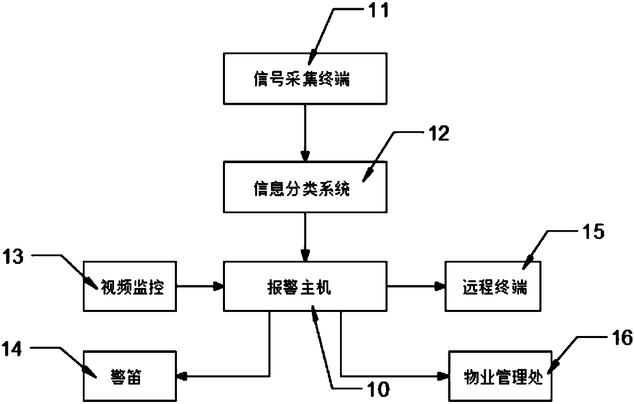 Intelligent fire alarm system