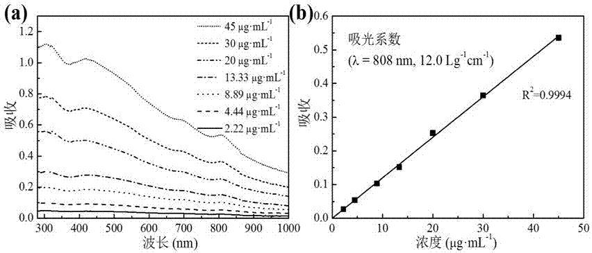 Stripping, functional modification of dichalcogen compounds and preparation method of intelligent composite gel