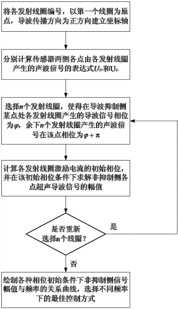 Wave guide direction control method based on sweep frequency multi-channel electromagnetic ultrasonic wave guide device
