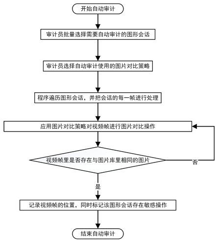 Graphic session auditing method of operation and maintenance auditing system