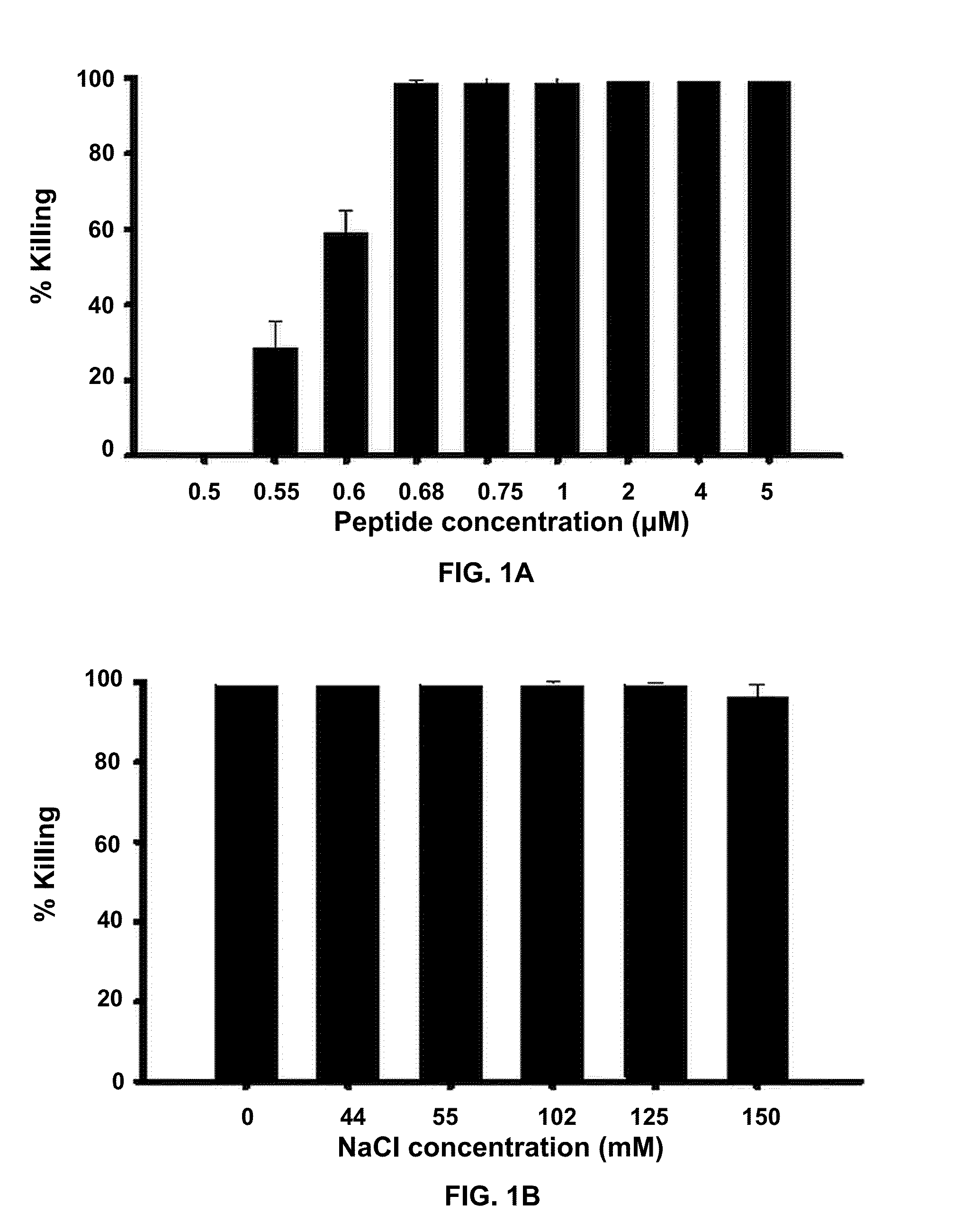 Esculentin 1a  Derivatives and Uses Thereof