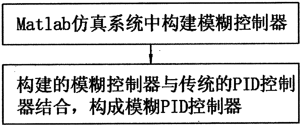 Energy-saving fuzzy controller method for synchronous motor