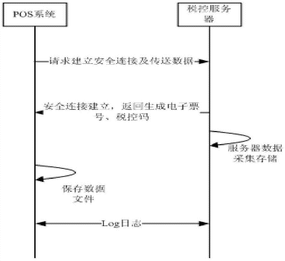 Method and system for realizing offline transaction of POS invoicing server