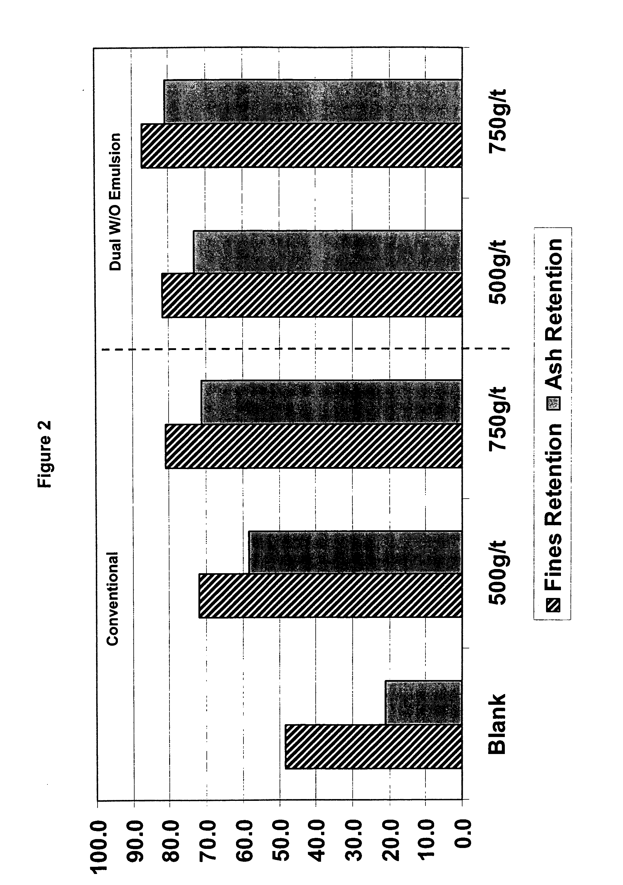 Bimolecular inverse emulsion polymer