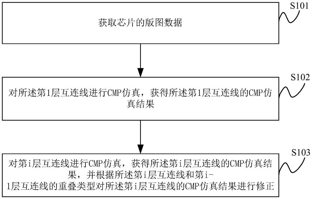 A cmp simulation method and simulation system for multilayer interconnect structure