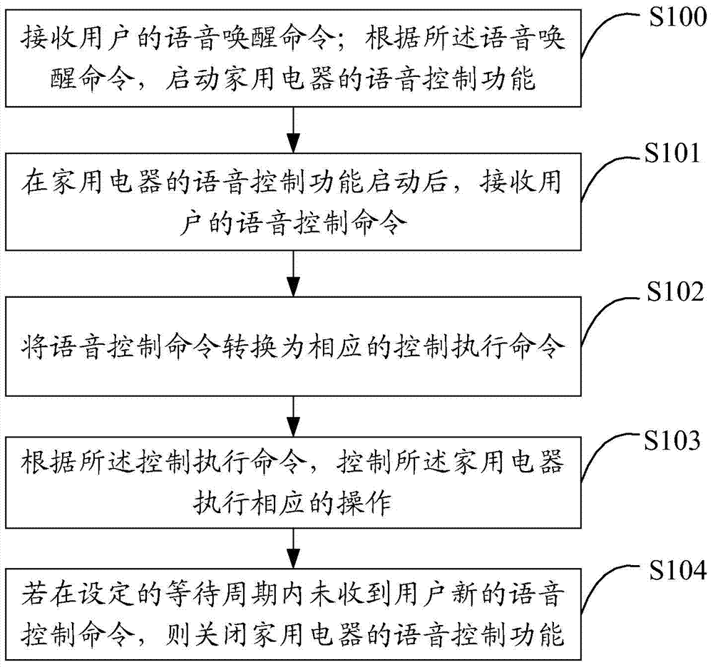 Household appliance and voice interaction method thereof