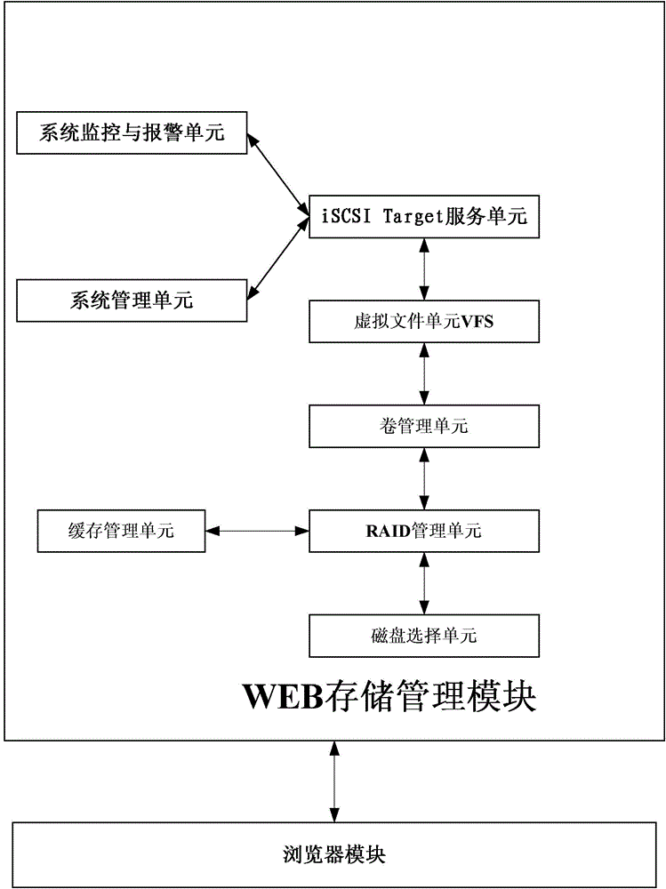 Storage management method and system