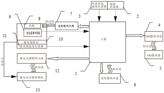Heat management system of laser projector