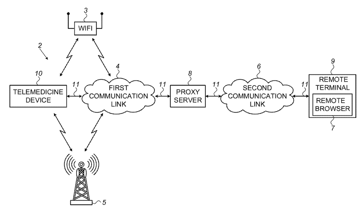 System and method for a telemedicine device to securely relay personal data to a remote terminal