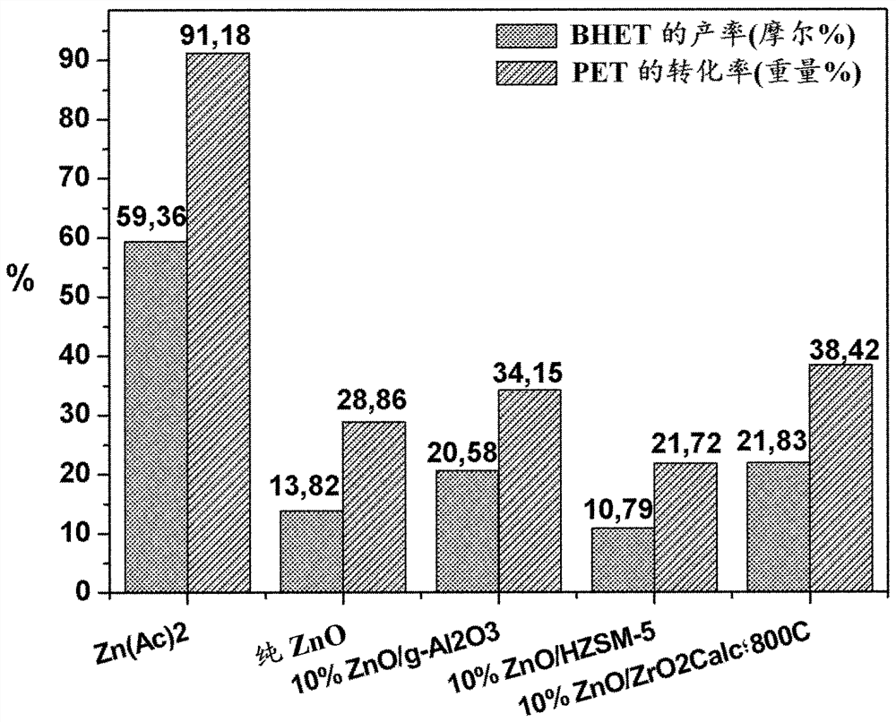 Catalysts and method for producing recycled polyester