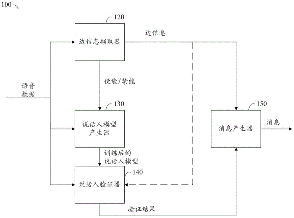 Speaker verification method, speaker verification preparation method, and electronic device