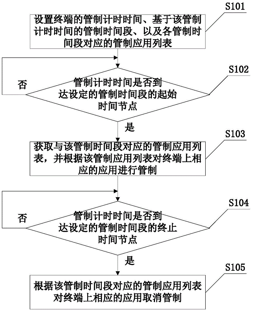 Terminal application control method and device
