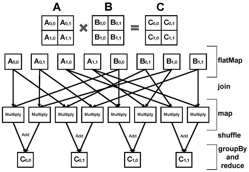 Flink based large-scale matrix parallelization computing method