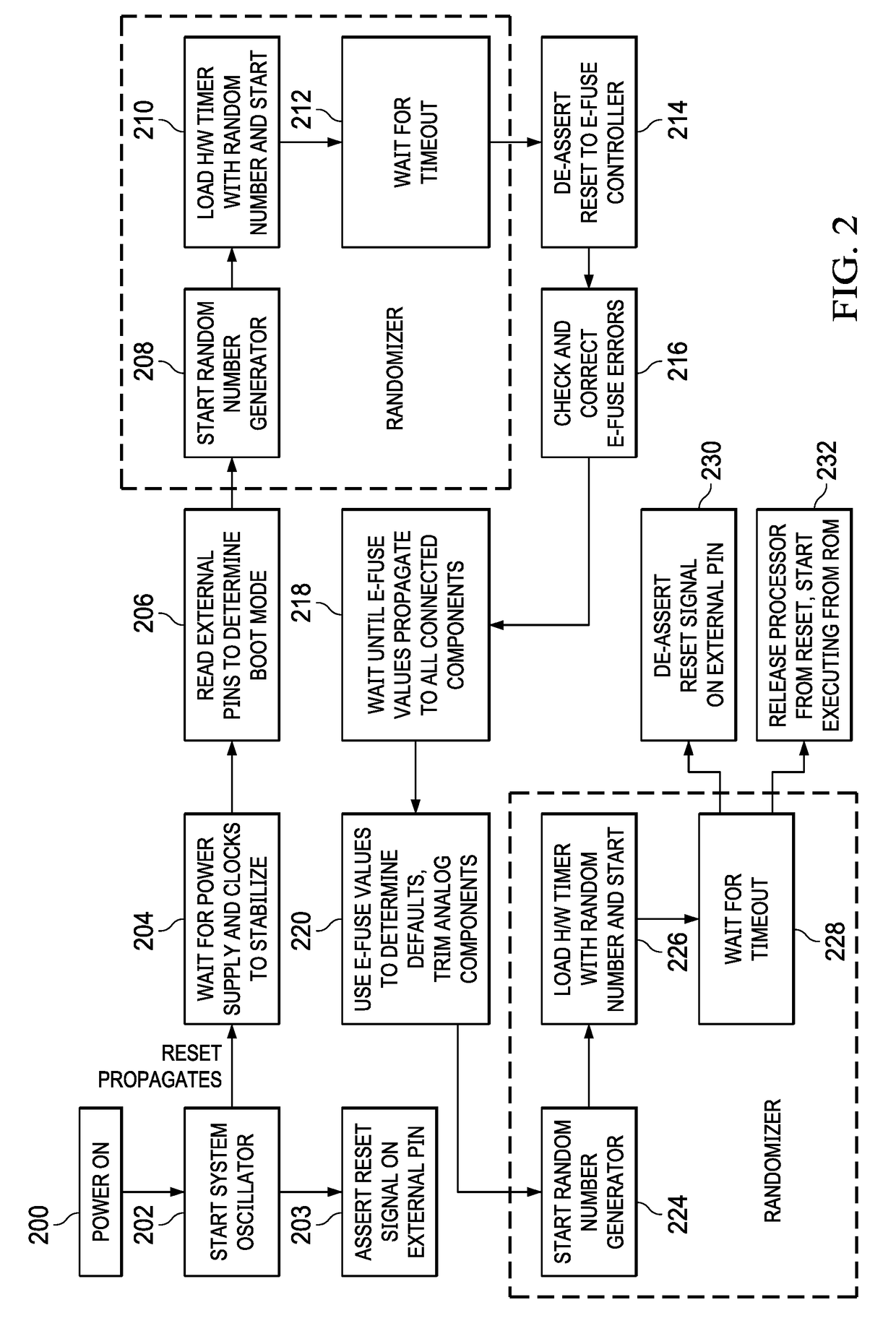 Randomized Execution Countermeasures Against Fault Injection Attacks During Boot of an Embedded Device
