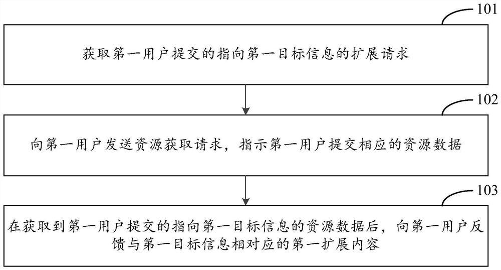 Method and device for acquiring extended content