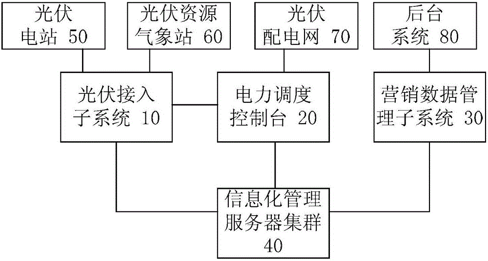 Information management system for photovoltaic power distribution network