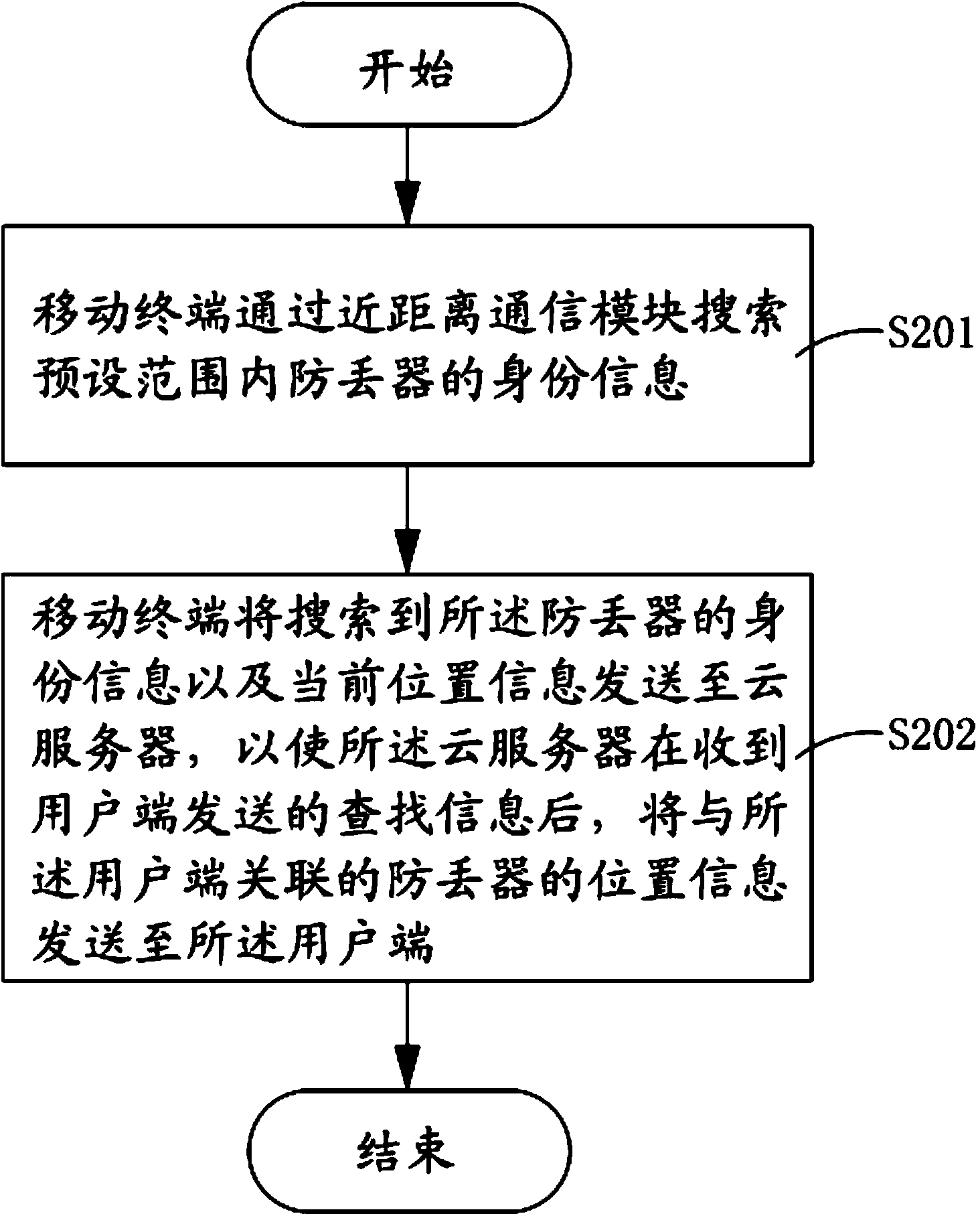 Method, mobile terminal, user side and system for positioning and searching for object