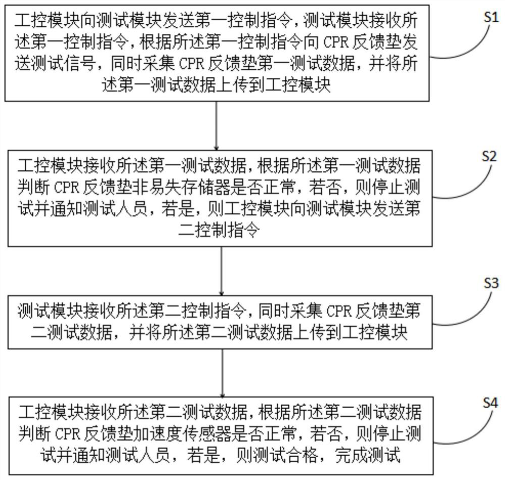 CPR feedback pad test system and test method