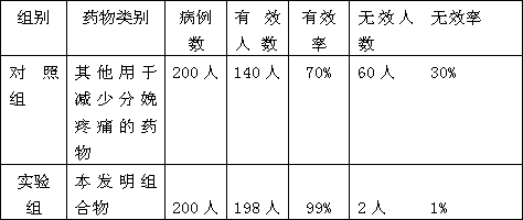 A kind of composition and preparation method for childbirth containing procaine