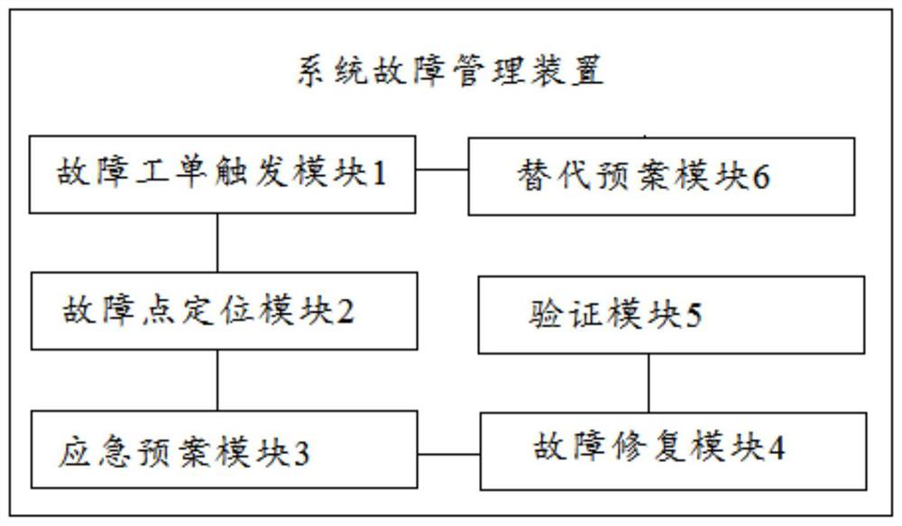 System fault management method, device and system