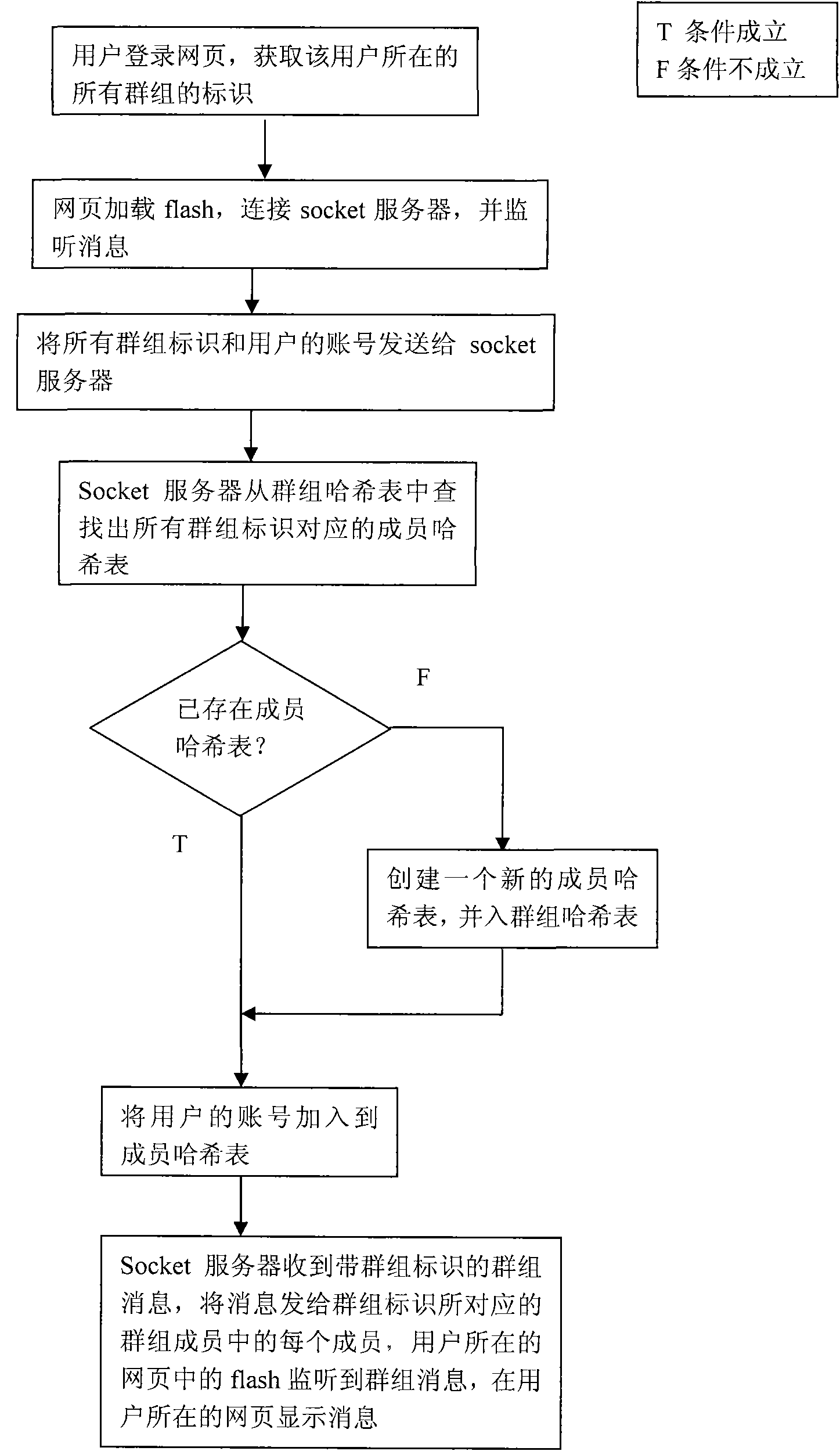 Method for automatically receiving group messages on web page