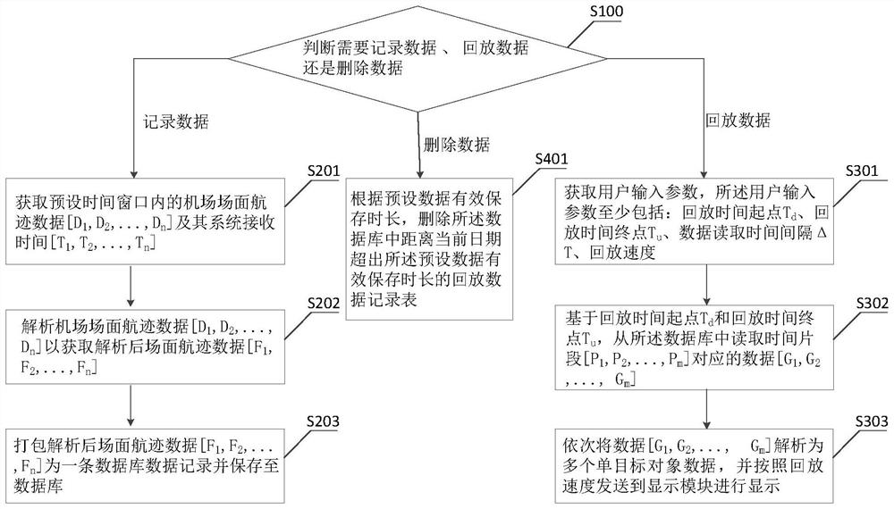 Recording and playback method and system for airport scene track data