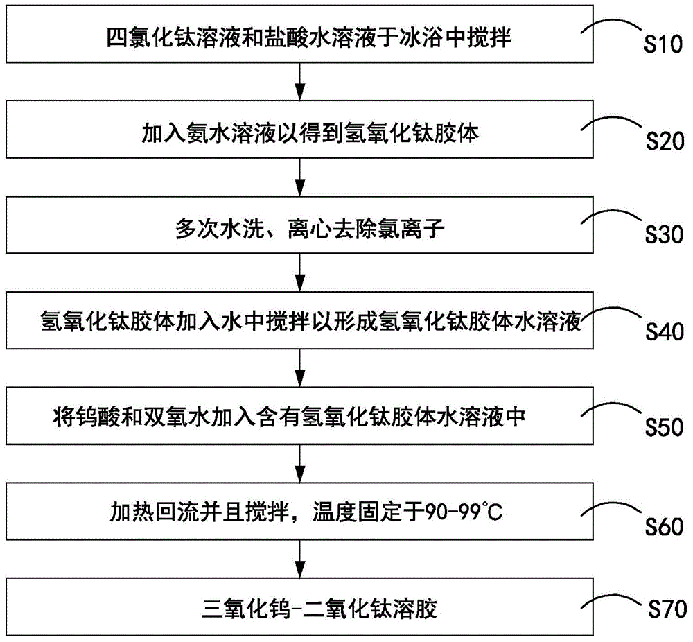 Manufacturing Method Of Tungsten Trioxide-titanium Dioxide Sol And Application Method Of Tungsten Trioxide-titanium Dioxide Sol