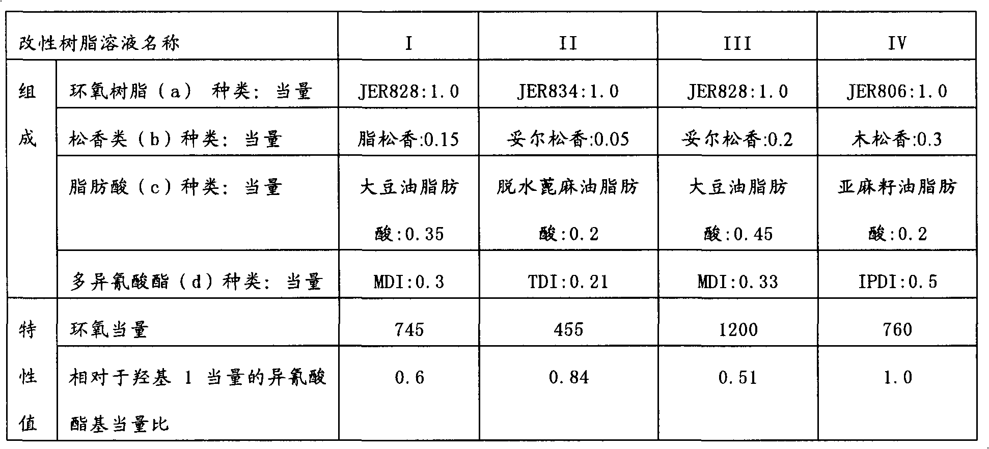 Epoxy resin combination and coating combination containing the same