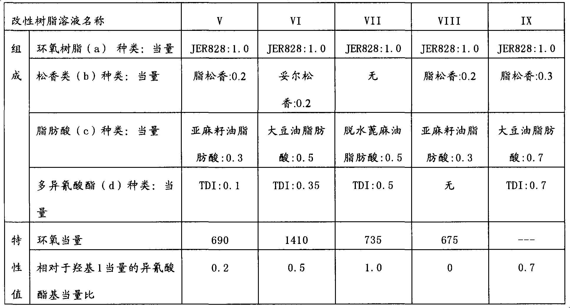 Epoxy resin combination and coating combination containing the same